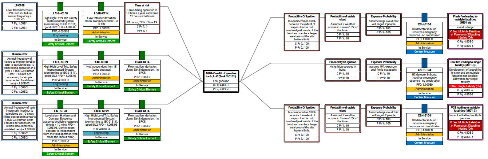 Bowtie LOPA Consequence Modelling Risk Assessment