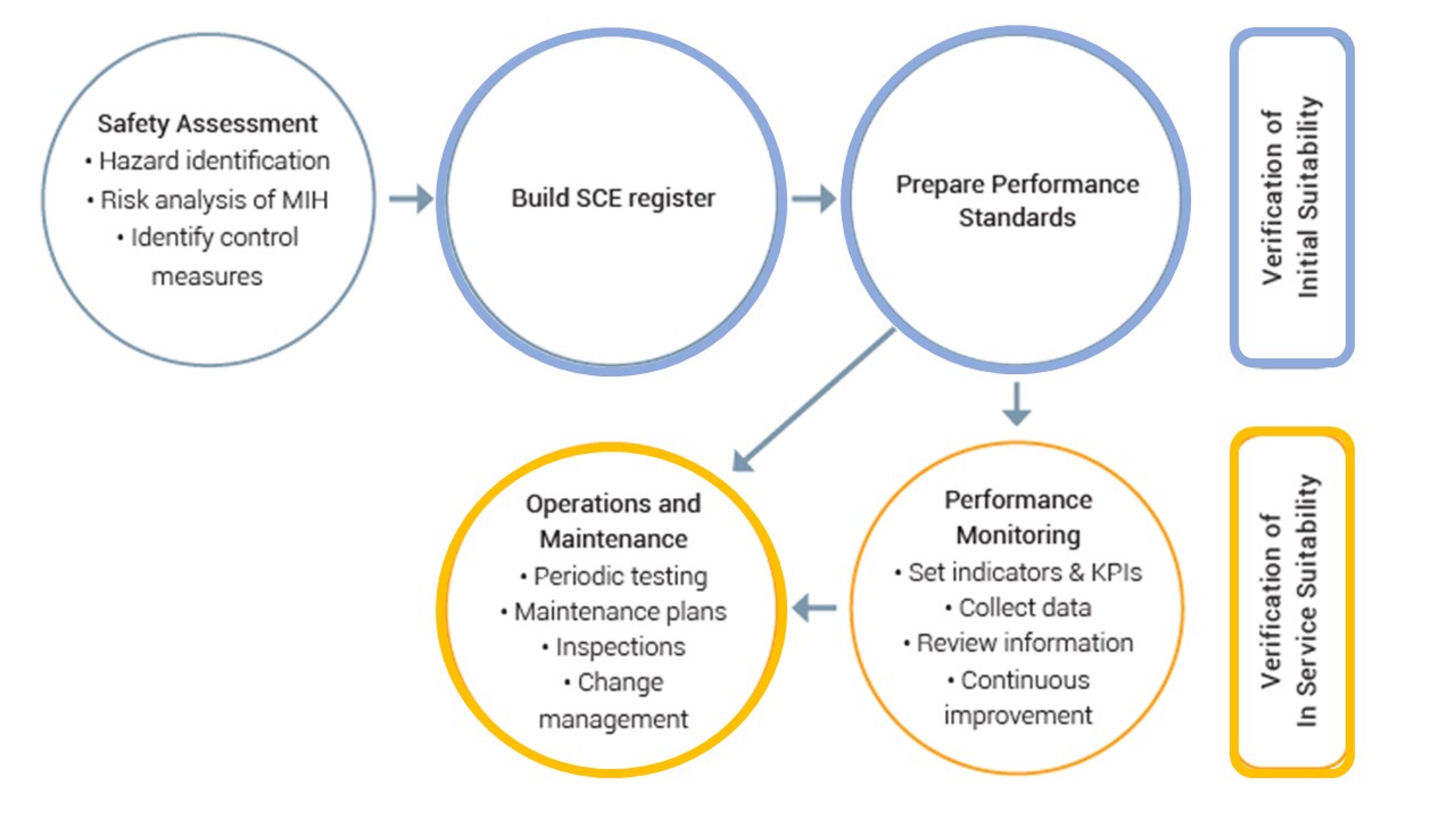 SCE workflow Control Verification