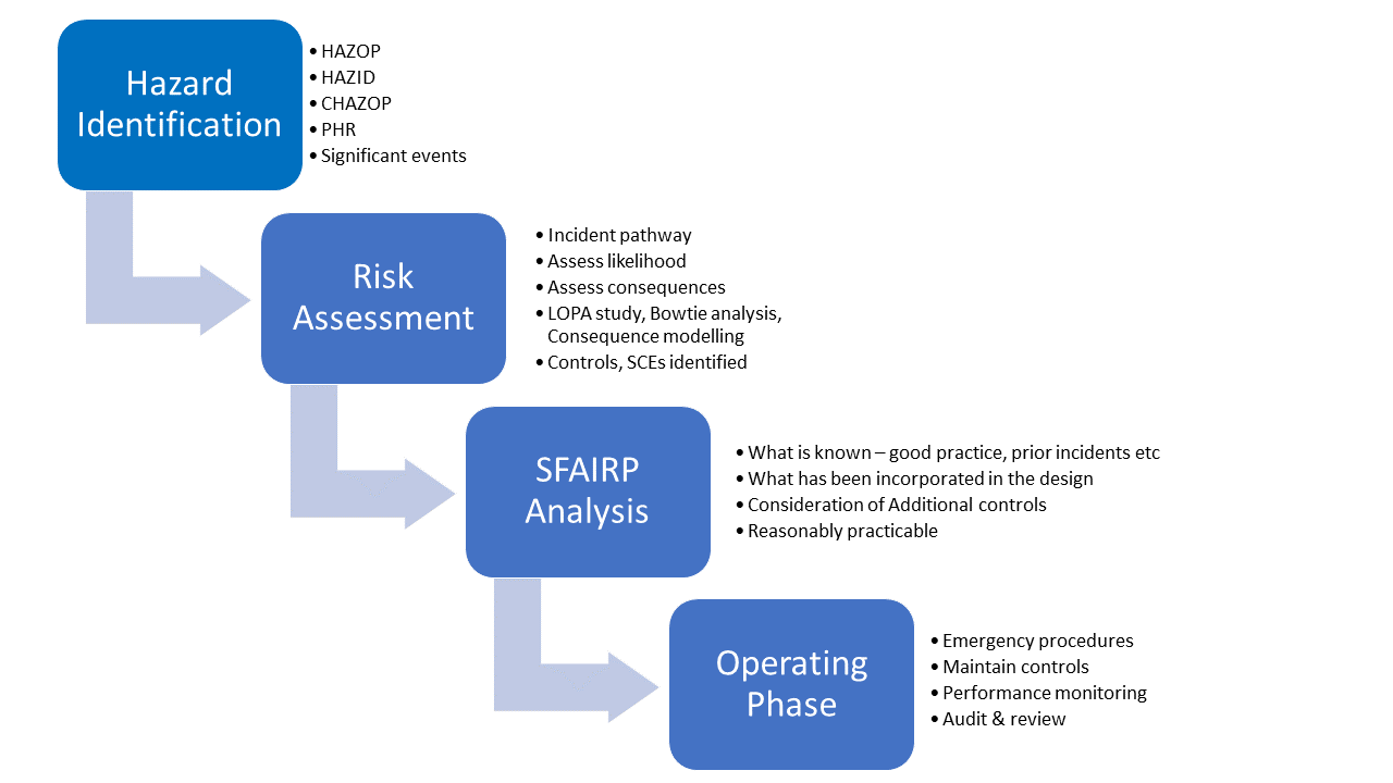 Safety Assessment